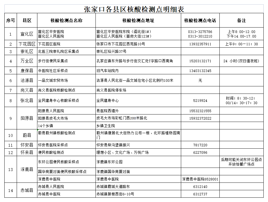 张家口各县区核酸检测点明细表.png
